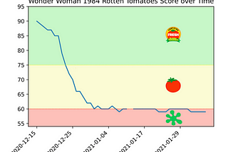 How to scrape Rotten Tomatoes for historic Tomatometer scores