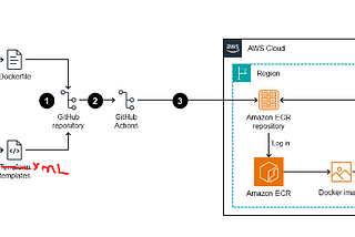 Automatic Building Docker Image & Upload to AWS ECR with version tags using GitHub Actions