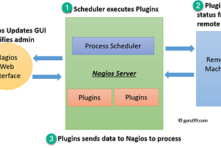 Monitoring your Assets with Nagios [Part 9]