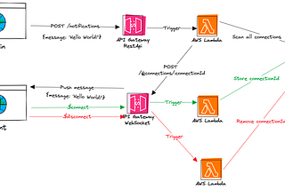 How To Combine WebsocketsApi And RestApi In One AWS Serverless Service?