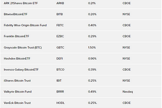 Tracking Error of Bitcoin ETF