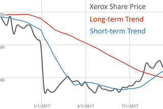 Weekly Market Trends & Xerox Case Study