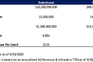 Evaluating Robinhood in the Public Market