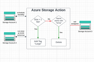 Azure Storage Actions vs. Lifecycle Management