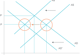 The Aggregate demand: Doom Loop