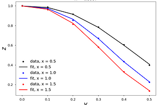 Bivariate nonlinear regression using Python