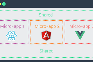 Micro serviços frontend com Module Federation e Webpack plugin