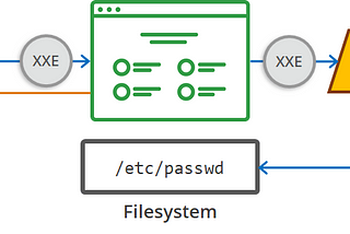 XML External Entity Injection (XXE) Nedir?