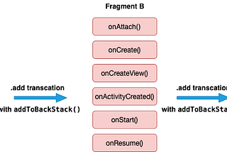 Fragment lifecycle while doing .add and .replace