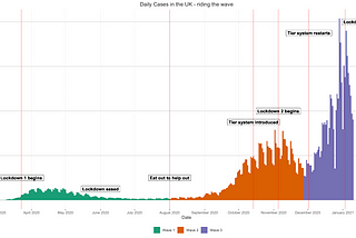 Slightly different visualisations of Covid data