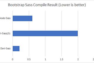 The CSS Preprocessor Dilemma : Node-Sass or Dart-Sass