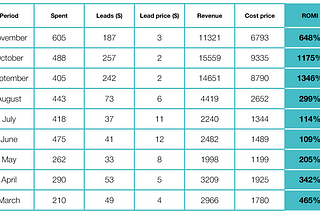 1346% Return on Investment via Instagram paid ads: use case