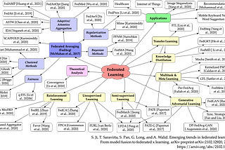 When Federated Learning Meets Other Learning Algorithms: From Model Fusion to Federated X Learning