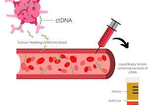 Liquid Biopsies: Non-Invasive Cancer Detection