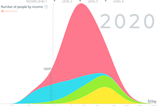 Can we highten the global income level curve?