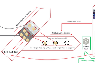 The Agile Framework Supported by the Knowledge, Product, and Service Value Streams