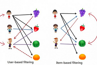 Collaborative filtering prediction mechanism and recommendation system