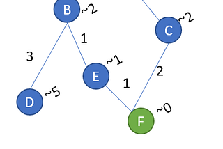 Graph Traversal in Python:A* algorithm