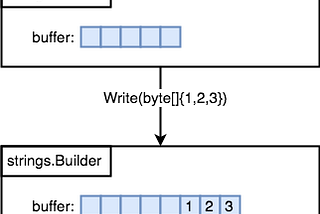 Byte Buffer with Golang