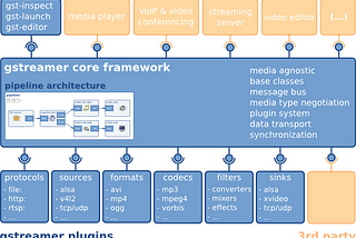 GStreamer Tools