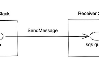 Cross-stack AWS SQS Permissions