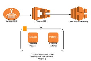 Automate Zero Downtime Deployment with Amazon ECS and Lambda