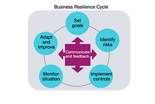 Business resilience cycle; Set Goals, identify risks, implement controls, monitor the situation, adapt and improve. Communicate and feedback during each cycle