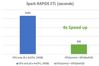 Accelerating Apache Spark with RAPIDS on GPU