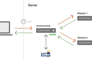 Host multiple websites with HTTPS on a single server