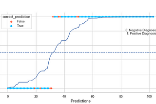 Python Data Analysis | Early stage diabetes risk prediction