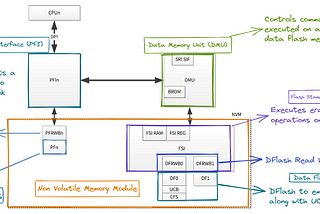 Working with Flash memory