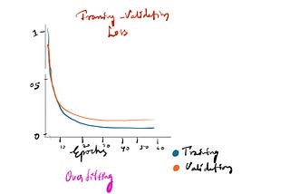 Understand the deep learning, learning curves for model hyper tuning