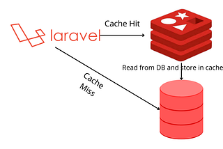 Laravel Caching & How It Can
Boost the Performance