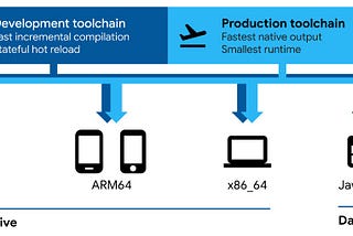 Hot Reload in Flutter! How it works ?
