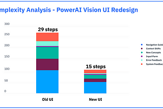 Complexity Analysis for UX Research at IBM: What it is and how to get started