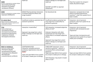 Psychedelic Medicine Interactions: How to Analyze Conflicts for Purposes of Safety