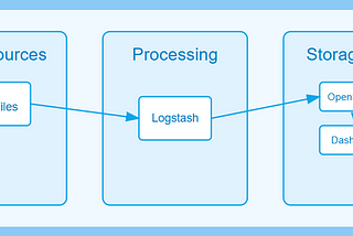 OpenSearch ile Merkezi Loglama: Logstash ile File’dan Log Nasıl Toplanır?