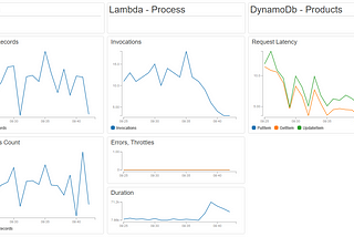 Simple serverless data pipeline using AWS Kinesis and AWS Lambda