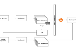 System Design of a hotel reservation system — Part 2