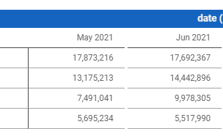 Google Data Studio Limitation on Percentage of Total and How to Overcome it