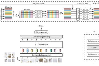 [論文紹介] MLP-Mixer: An all-MLP Architecture for Vision