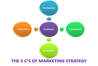 The 5 C’s of Ecommerce Marketing