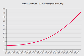 The Cost of Climate Change to Australian Food