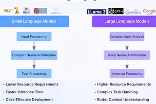 The Great Debate: Small vs Large Language Models: Making the Right Choice