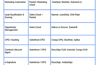 Salesforce Go to Market apps with AppExchange