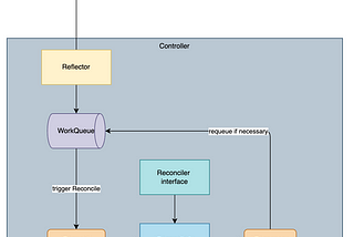 Kubernetes Operator series 5— controller-runtime component — Reconciler