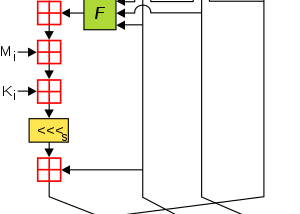 Secure digest functions