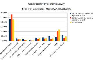 Bar chart of gender identity by economic activity. Trend as stated in caption and data table below.