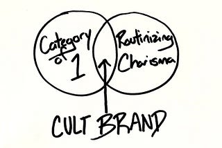a hand-drawn venn diagram showing a cult brand happens where being a category of 1 meets routinizing charisma