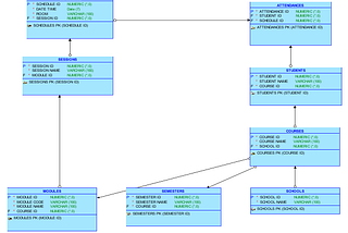 Creating Entity Relation Diagram with Oracle SQL Developer Data Modeler